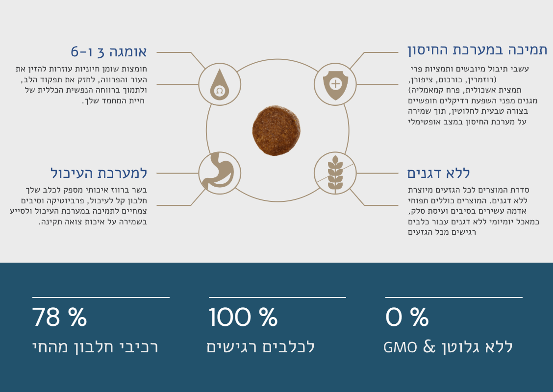 אוכל לכלב רגיש ברווז בוגר ובוגר מיני